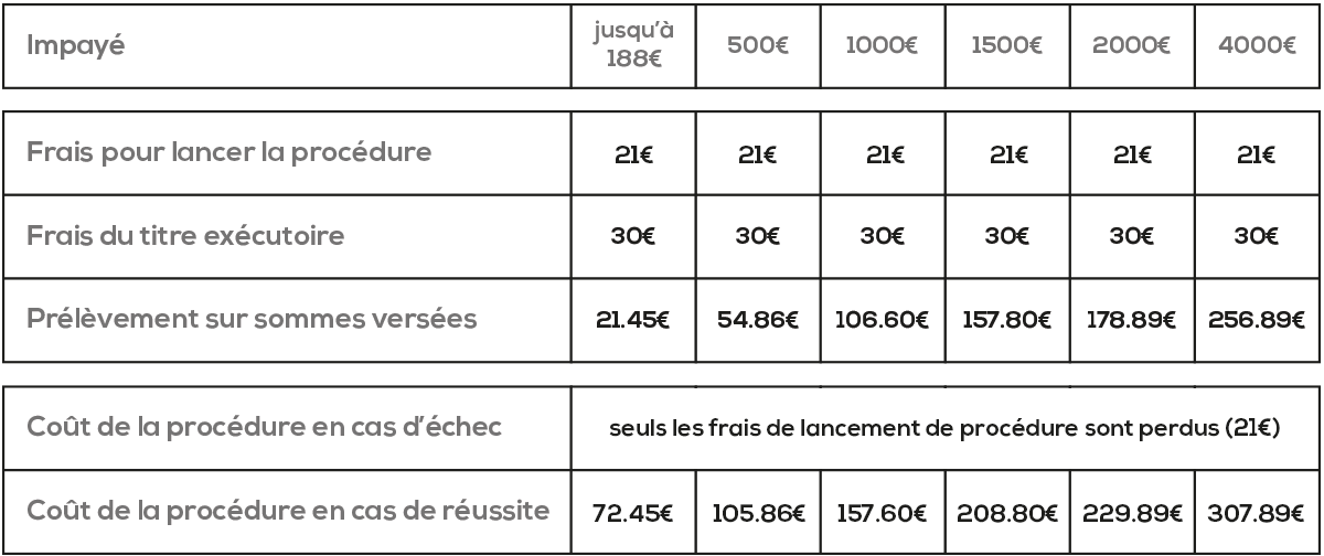 Tableau récapitulatif du coût de la procédure simplifiée des petites créances